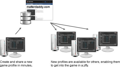 Community Game Profiles